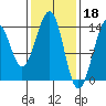 Lake Bay tide chart for Saturday, February 18, 2023