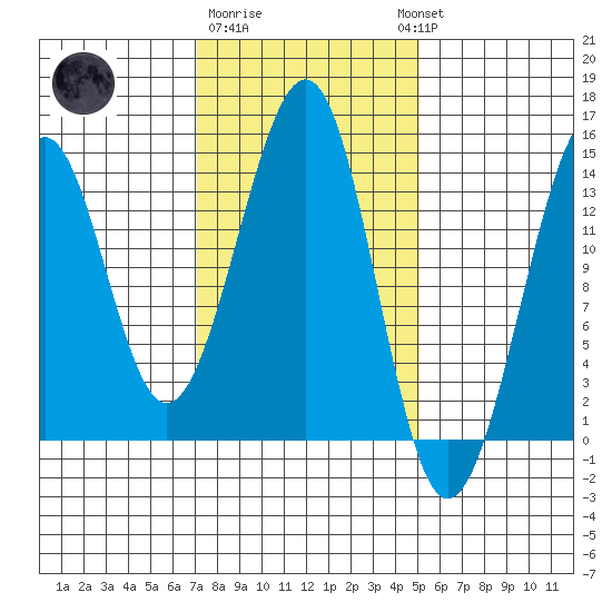 Lake Bay tide chart for Sunday, February 19, 2023