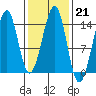 Lake Bay tide chart for Tuesday, February 21, 2023