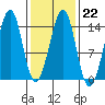 Lake Bay tide chart for Wednesday, February 22, 2023