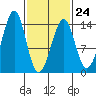 Lake Bay tide chart for Friday, February 24, 2023