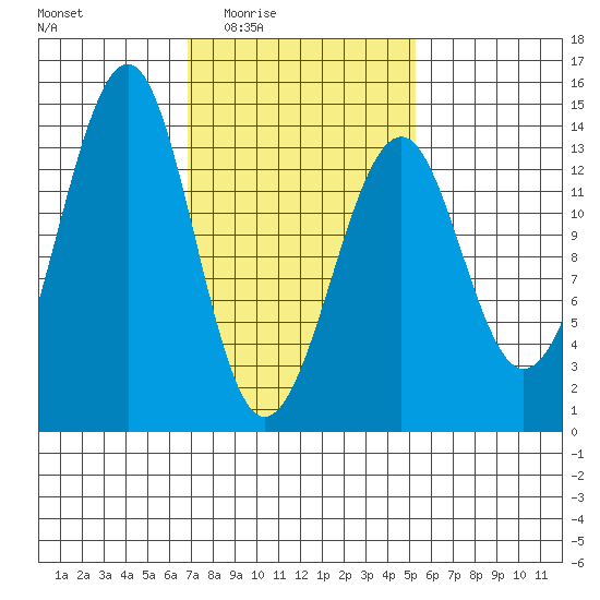 Lake Bay tide chart for Saturday, February 25, 2023