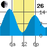 Lake Bay tide chart for Sunday, February 26, 2023
