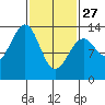 Lake Bay tide chart for Monday, February 27, 2023