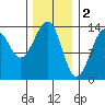 Lake Bay tide chart for Thursday, February 2, 2023