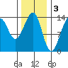 Lake Bay tide chart for Friday, February 3, 2023