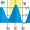 Lake Bay tide chart for Sunday, February 5, 2023