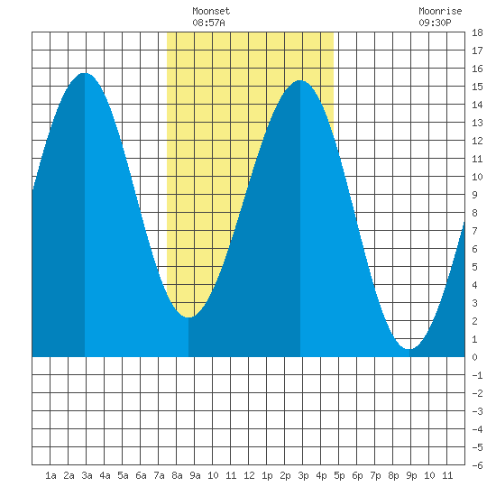 Lake Bay tide chart for Thursday, February 9, 2023
