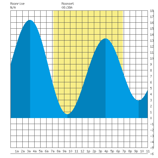 Lake Bay tide chart for Sunday, March 12, 2023