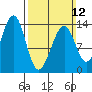Lake Bay tide chart for Sunday, March 12, 2023
