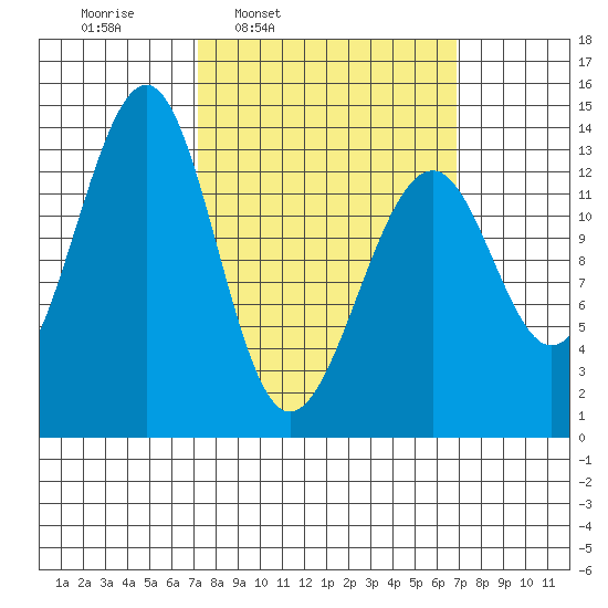 Lake Bay tide chart for Monday, March 13, 2023