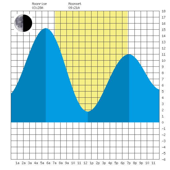 Lake Bay tide chart for Tuesday, March 14, 2023