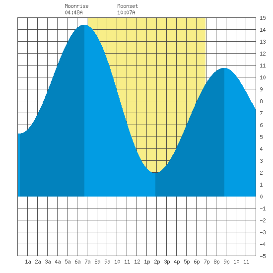 Lake Bay tide chart for Wednesday, March 15, 2023