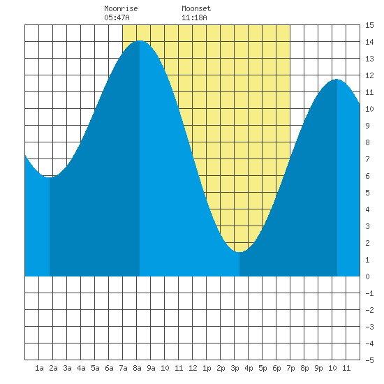Lake Bay tide chart for Thursday, March 16, 2023