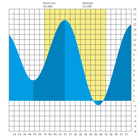 Lake Bay tide chart for Saturday, March 18, 2023