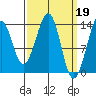 Lake Bay tide chart for Sunday, March 19, 2023