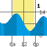 Lake Bay tide chart for Wednesday, March 1, 2023