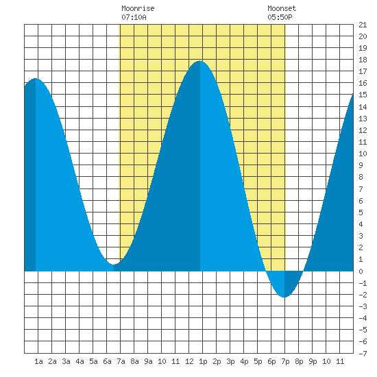 Lake Bay tide chart for Monday, March 20, 2023