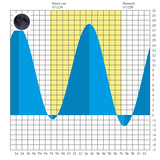 Lake Bay tide chart for Tuesday, March 21, 2023