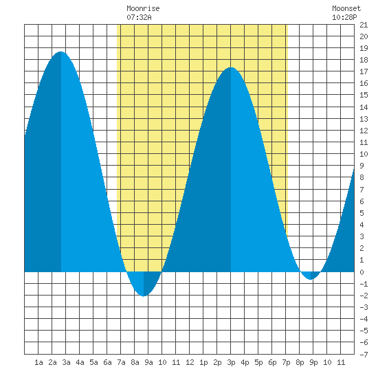 Lake Bay tide chart for Thursday, March 23, 2023