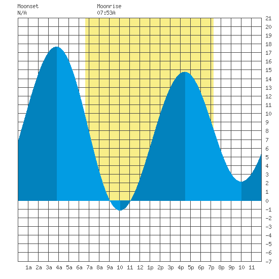 Lake Bay tide chart for Saturday, March 25, 2023