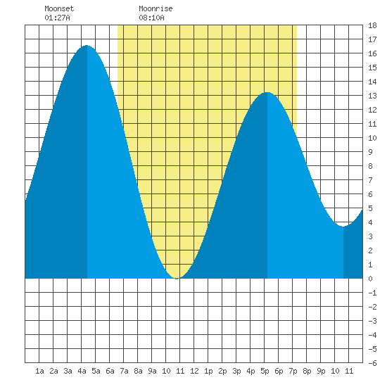 Lake Bay tide chart for Sunday, March 26, 2023