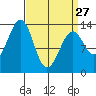 Lake Bay tide chart for Monday, March 27, 2023