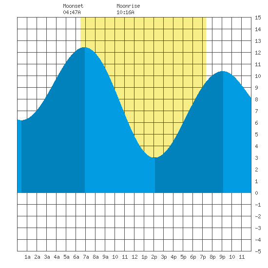 Lake Bay tide chart for Wednesday, March 29, 2023
