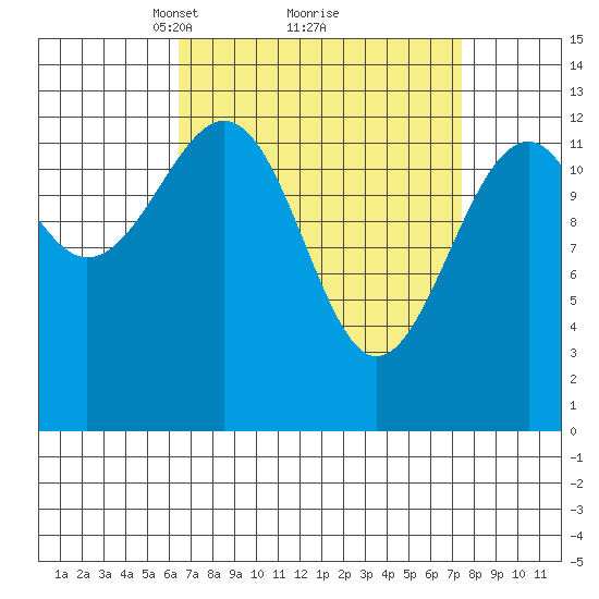 Lake Bay tide chart for Thursday, March 30, 2023