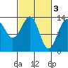 Lake Bay tide chart for Friday, March 3, 2023