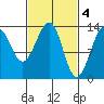 Lake Bay tide chart for Saturday, March 4, 2023