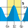 Lake Bay tide chart for Sunday, March 5, 2023