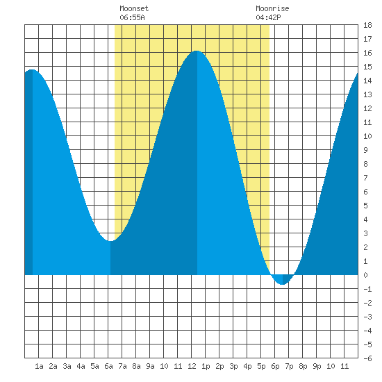 Lake Bay tide chart for Monday, March 6, 2023