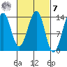 Lake Bay tide chart for Tuesday, March 7, 2023