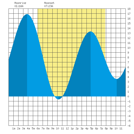 Lake Bay tide chart for Monday, April 10, 2023