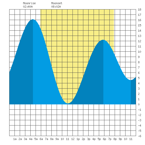 Lake Bay tide chart for Tuesday, April 11, 2023