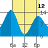Lake Bay tide chart for Wednesday, April 12, 2023