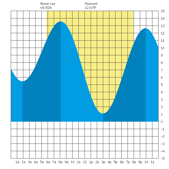 Lake Bay tide chart for Friday, April 14, 2023