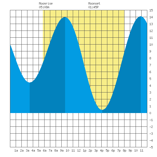 Lake Bay tide chart for Saturday, April 15, 2023