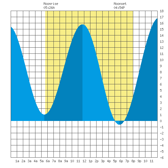 Lake Bay tide chart for Monday, April 17, 2023