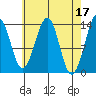 Lake Bay tide chart for Monday, April 17, 2023