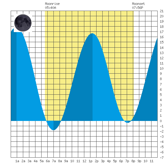 Lake Bay tide chart for Wednesday, April 19, 2023