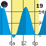 Lake Bay tide chart for Wednesday, April 19, 2023
