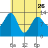 Lake Bay tide chart for Wednesday, April 26, 2023