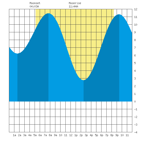 Lake Bay tide chart for Friday, April 28, 2023