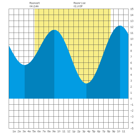 Lake Bay tide chart for Saturday, April 29, 2023