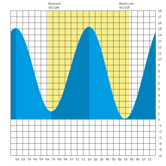 Lake Bay tide chart for Tuesday, April 4, 2023