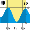 Lake Bay tide chart for Friday, May 12, 2023