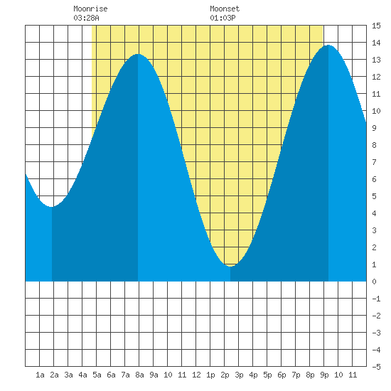 Lake Bay tide chart for Saturday, May 13, 2023