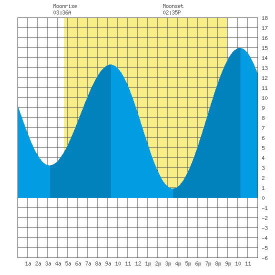 Lake Bay tide chart for Sunday, May 14, 2023